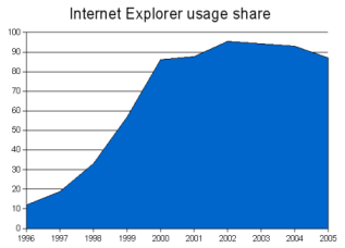 Internet Explorers markedsandel 1996-2005 (april)